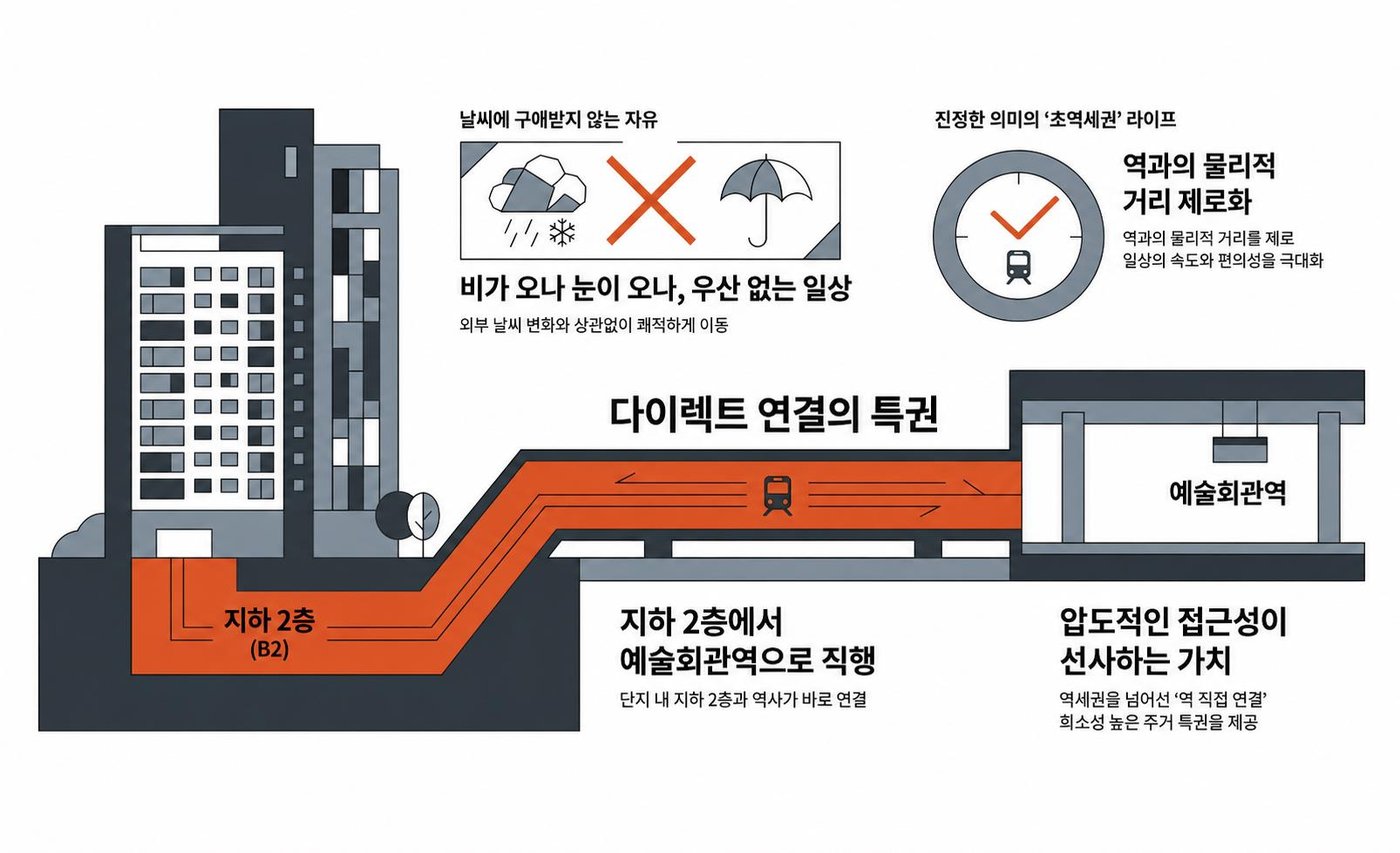 단지 지하 2층과 예술회관역 연결 구조 안내 그림